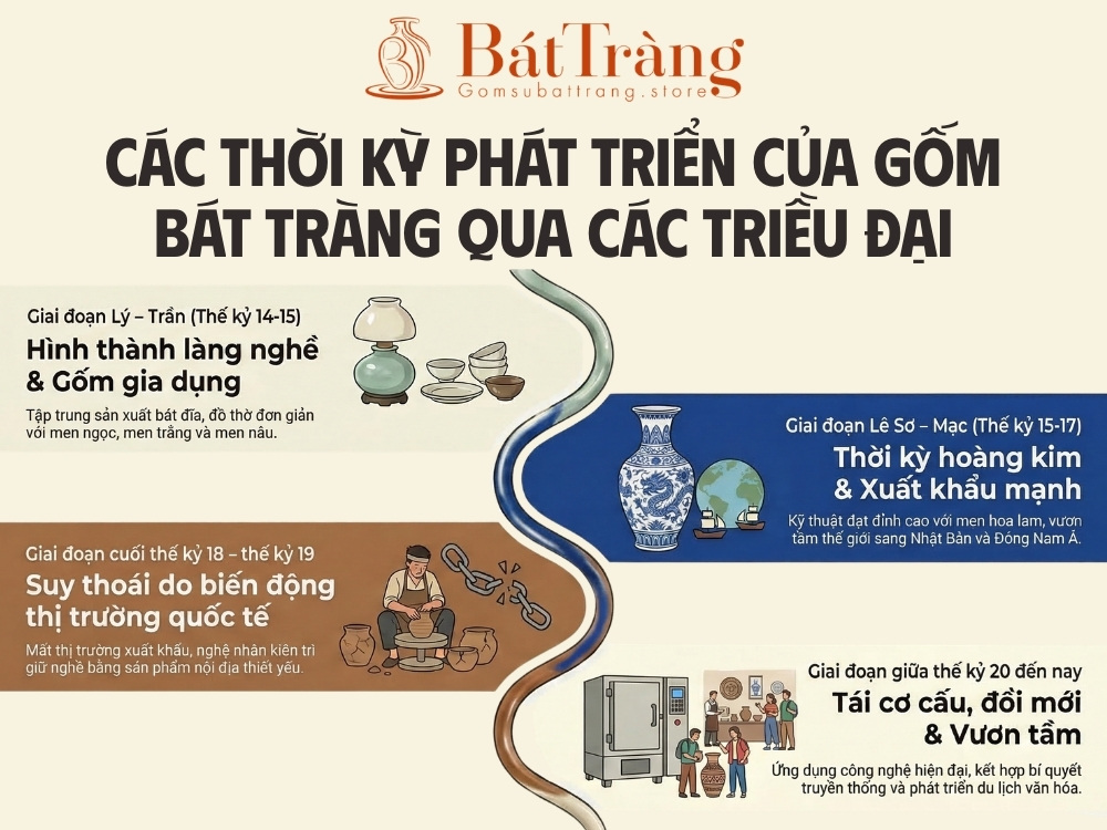 Các thời kỳ phát triển của gốm sứ Bát Tràng